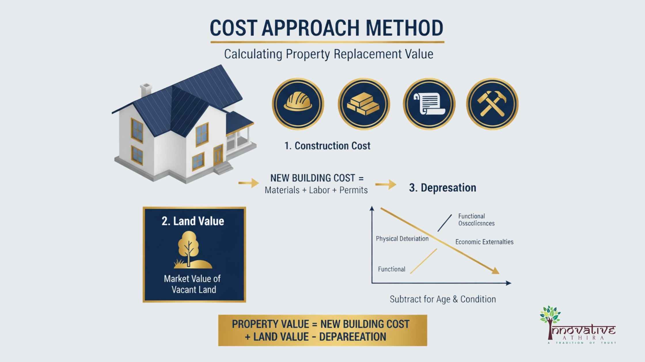 Property Replacement
