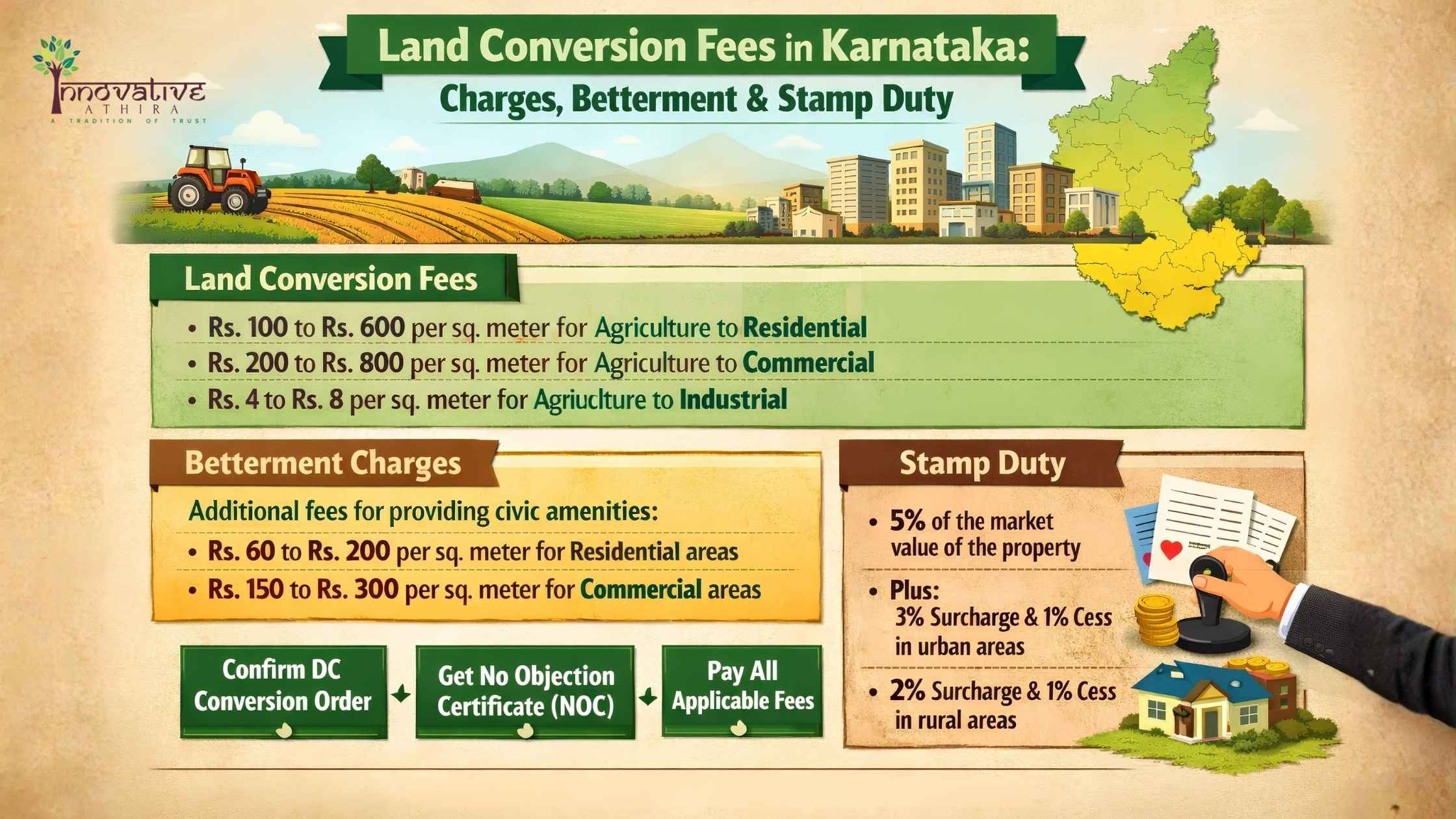 land conversion